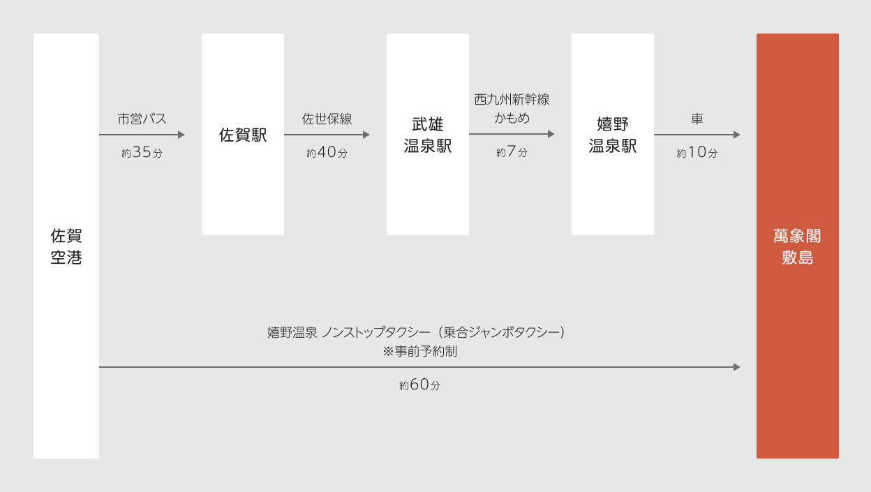 佐賀空港から萬象閣敷島までのアクセス。市営バスで佐賀駅まで約35分、佐世保線で武雄温泉駅まで約40分、西九州新幹線かもめで嬉野温泉駅まで約7分、そこから車で約10分。または、事前予約制のジャンボタクシーで嬉野温泉まで約60分の直行便も利用可能。