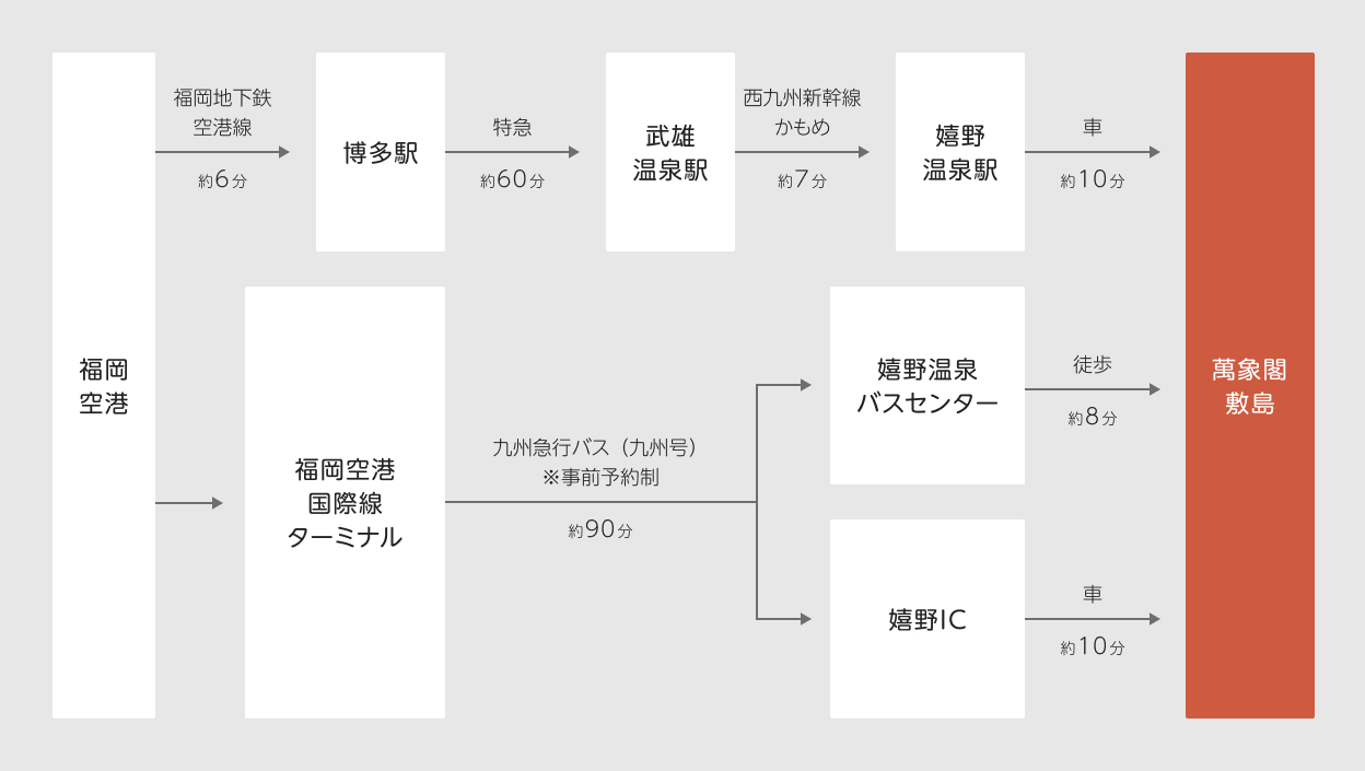福岡空港から萬象閣敷島までのアクセス案内。地下鉄空港線で博多駅へ約6分、特急で武雄温泉駅へ約60分、西九州新幹線かもめで嬉野温泉駅まで約7分、そこから車で約10分。または、福岡空港国際線ターミナルから予約制の九州急行バスで約90分、嬉野温泉バスセンターから徒歩約8分、または嬉野ICから車で約10分。