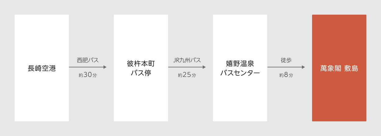 長崎空港から萬象閣敷島までのアクセス。西肥バスで彼杵本町バス停まで約30分、JR九州バスで嬉野温泉バスセンターまで約25分、そこから徒歩で約8分。