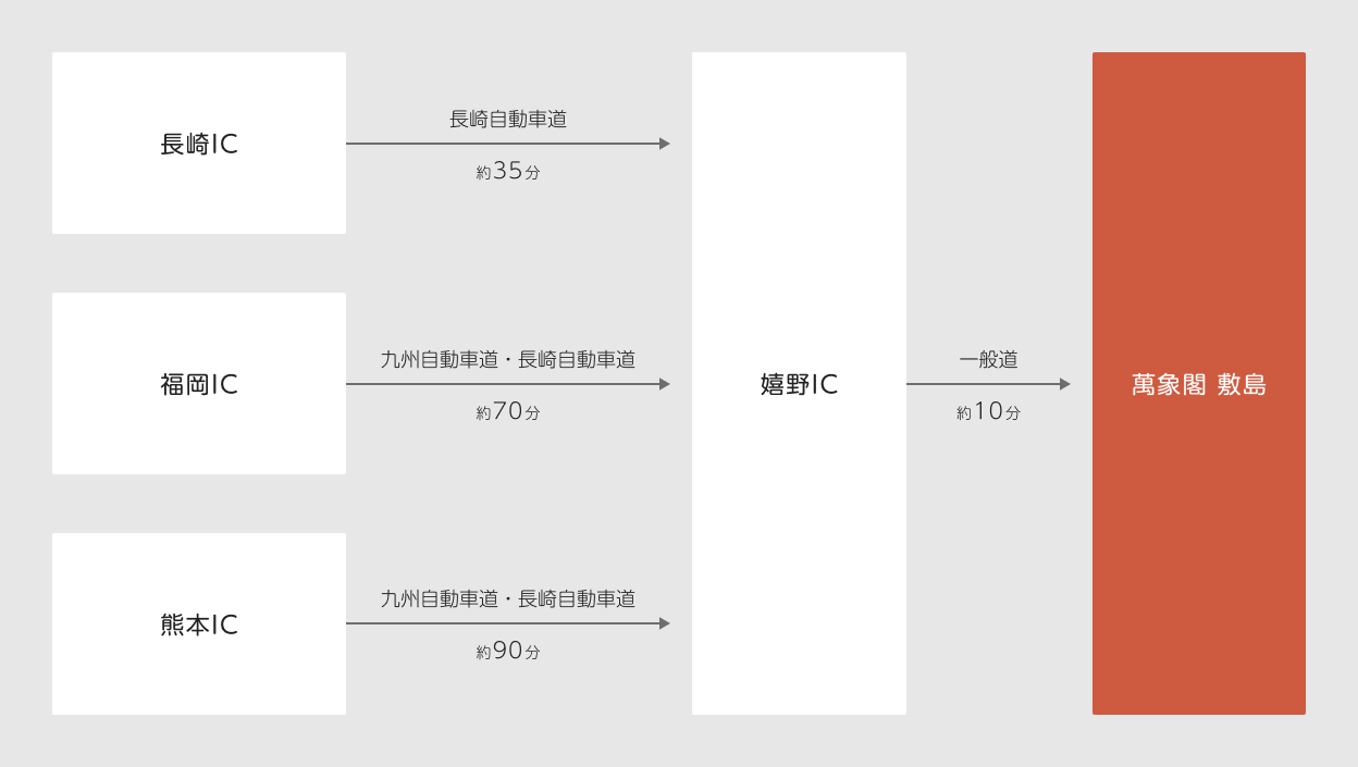 長崎IC・福岡IC・熊本ICから嬉野ICまでの所要時間と、嬉野ICから萬象閣敷島までのアクセス。長崎ICから約35分、福岡ICから約70分、熊本ICから約90分で嬉野ICへ。嬉野ICから一般道で約10分。