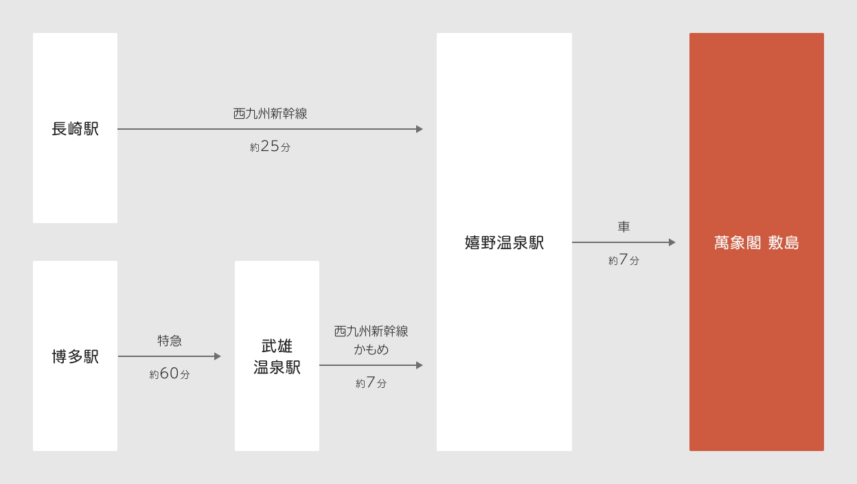 長崎駅・博多駅から嬉野温泉駅を経由して萬象閣敷島までのアクセス。長崎駅から西九州新幹線で約25分、博多駅から特急で約60分、武雄温泉駅で西九州新幹線かもめに乗り換えて約7分で嬉野温泉駅へ。そこから車で約7分。